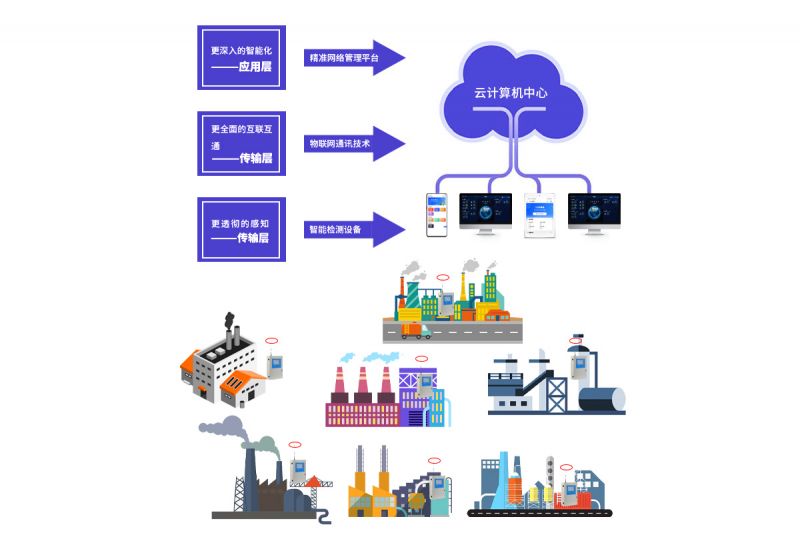 空氣污染排放監(jiān)測(cè)解決方案
